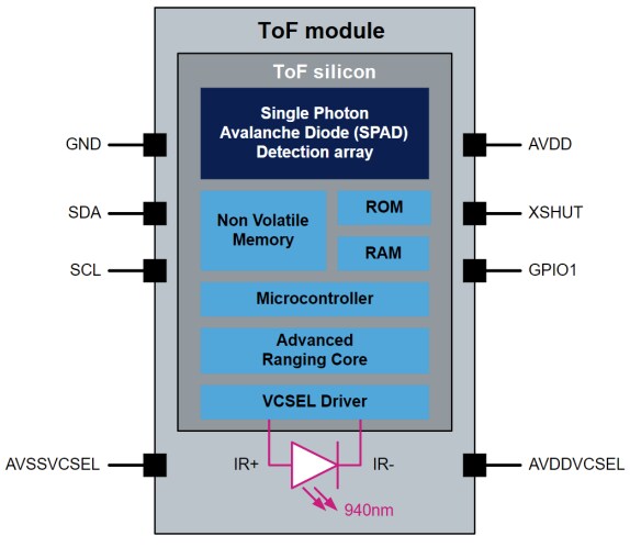 Block Diagram - STMicroelectronics VL53L4ED ToF High Accuracy Proximity Sensor